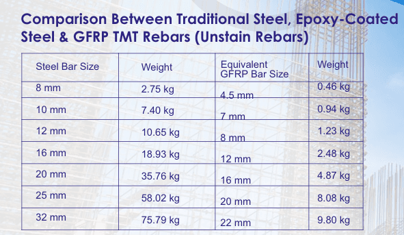 Unstain GFRP Rebars - 4x Lighter Than Steel demonstration showing superior performance over traditional steel rebars